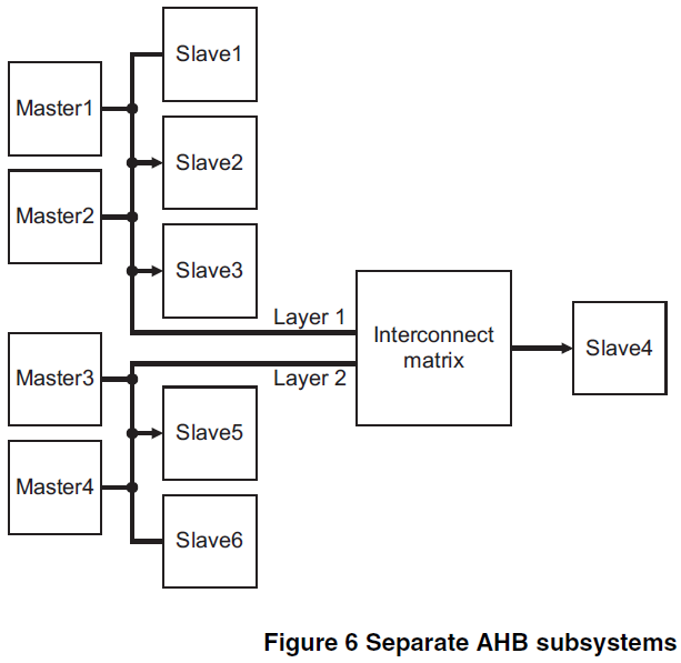 Figure 6 Separate AHB subsystems