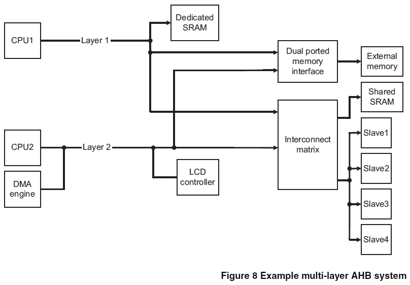 Figure 8 Example multi-layer AHB system