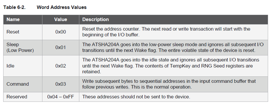 word address values