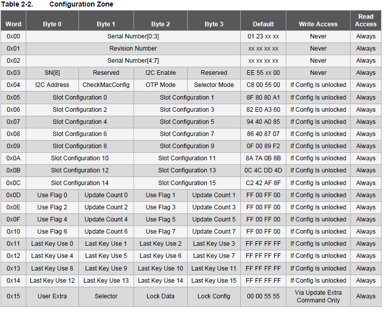 config zone