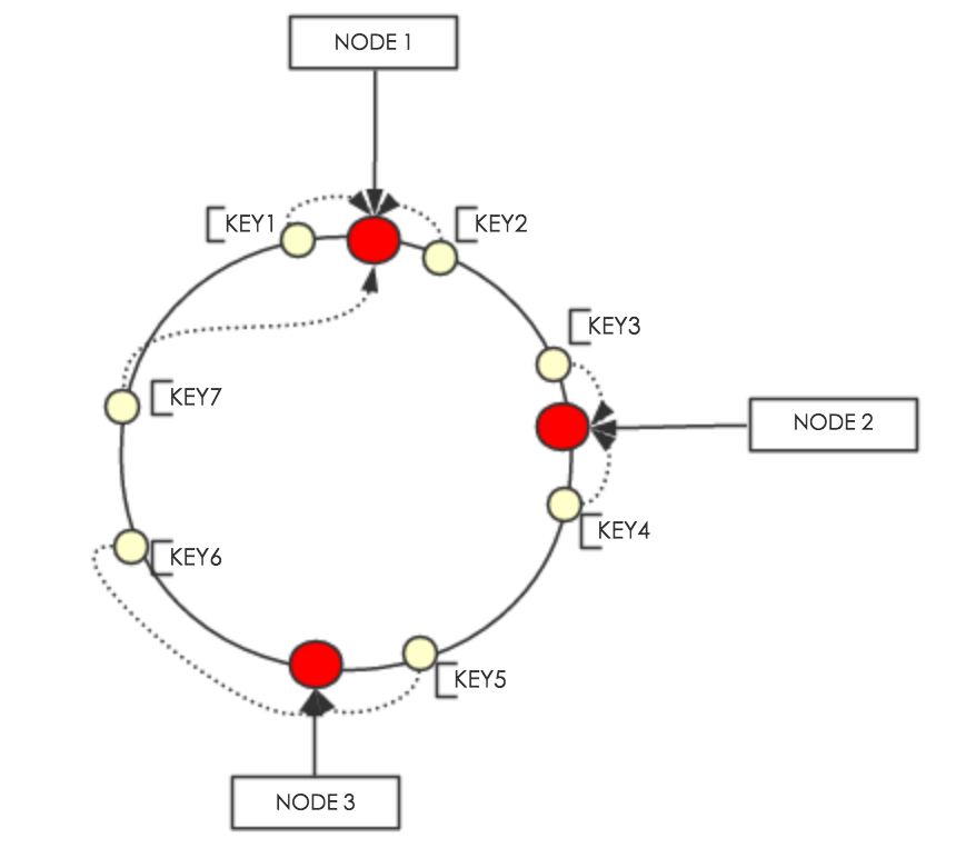 一致性哈希算法示意图