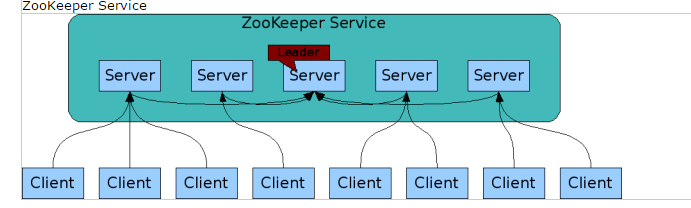 zookeeper架构