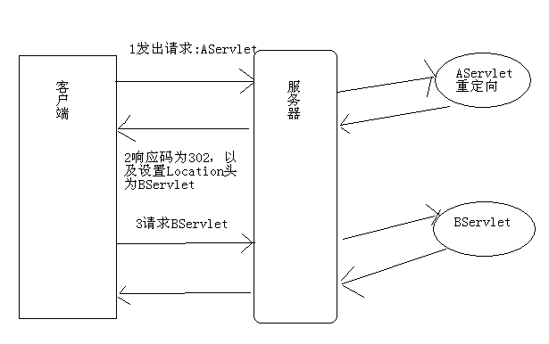 request对象和response对象