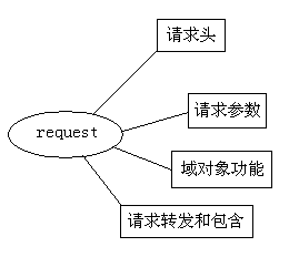 request对象和response对象