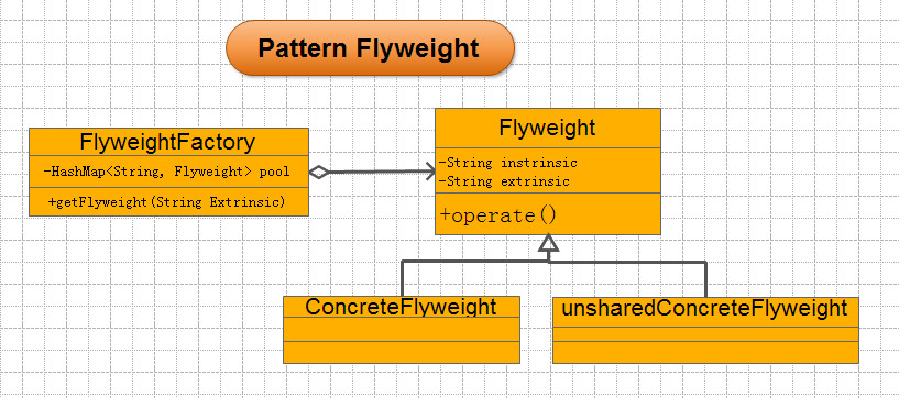 设计模式之享元模式--- Pattern Flyweight