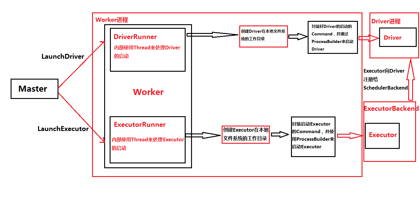 图32-1 Worker启动Driver和Executor流程