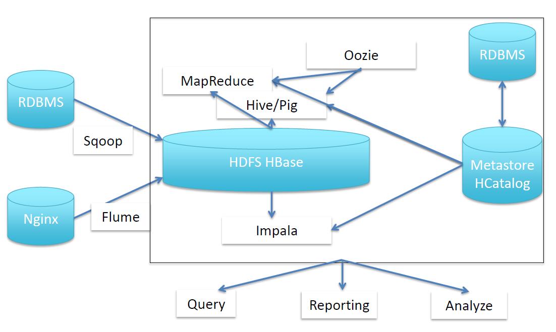 SQL on Hadoop Architecture