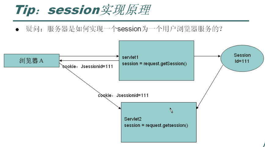 Session实现原理