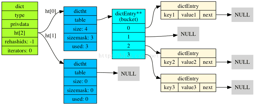 Typed dict. Redis хеш таблицы. Redis пример данных. Key/value Storage пример. Redis 1 под.