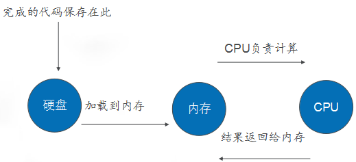 The working relationship between external memory, internal memory, and CPU