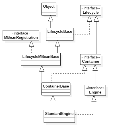 StandardEngine继承结构图