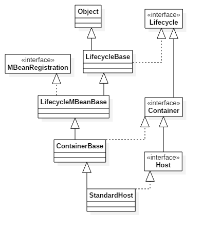 StandardHost继承结构关系