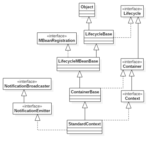 StandardContext继承结构