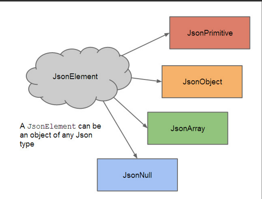 Gson java. Json element. Использование json для презентации. Использование json картинки. Использование json для картинок в презентации.