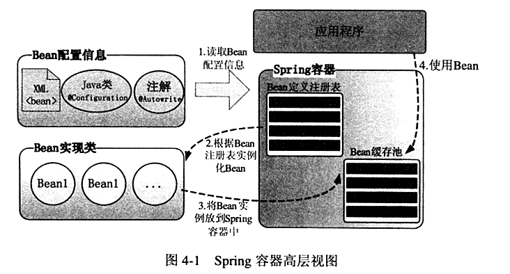 图【Spring-property】