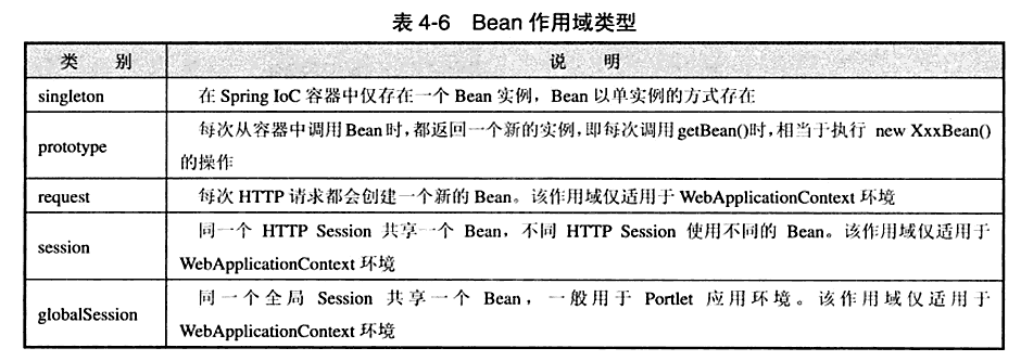 图【bean-scope】