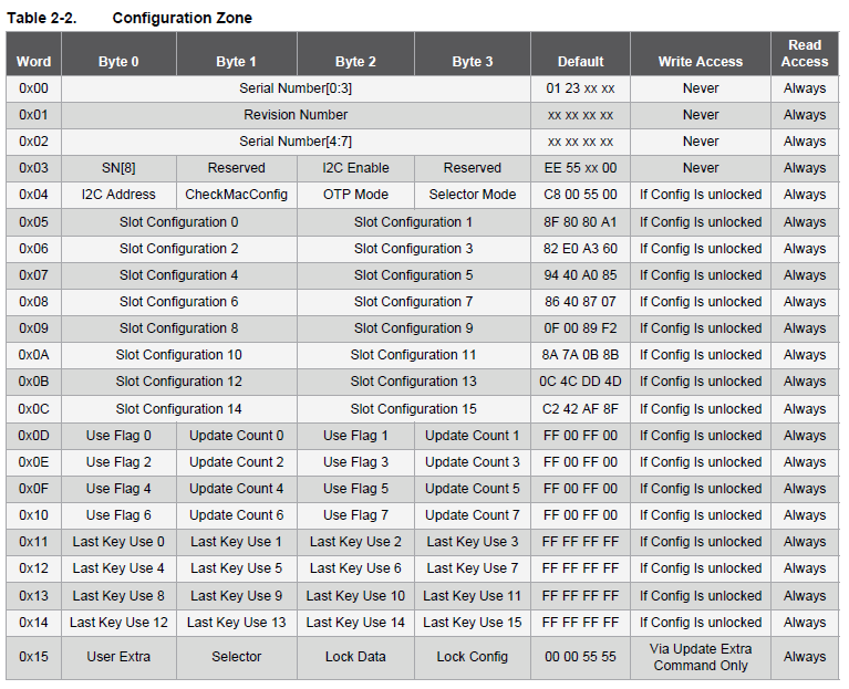 config zone