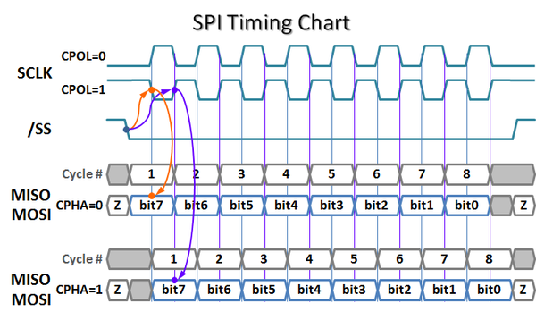 Timing chart. I2c SPI протокол. SPI временная диаграмма. I2c диаграмма передачи. SPI Интерфейс.