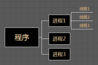 程序进程线程