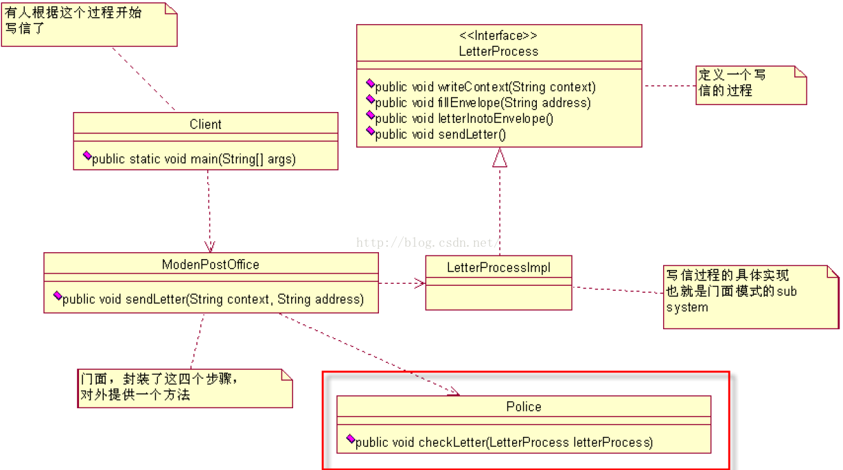 门面模式【Facade Pattern】