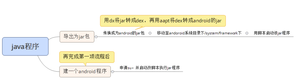 流程