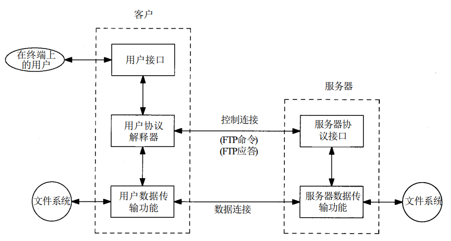 檔案傳輸的處理過程