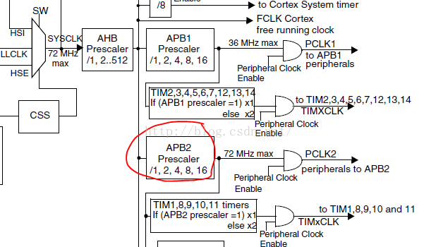 stm32支持的波特率的问题