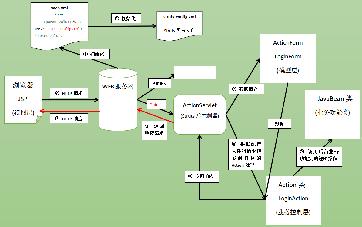 Struts工作原理