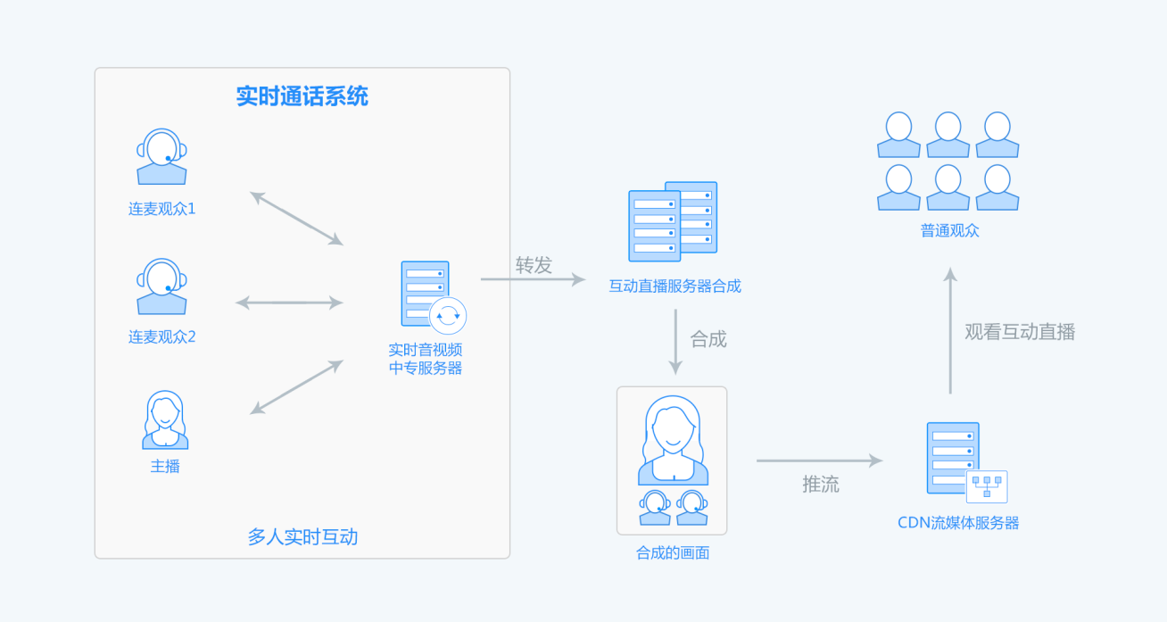 网易云信：直播体验深度优化方案——连麦互动直播