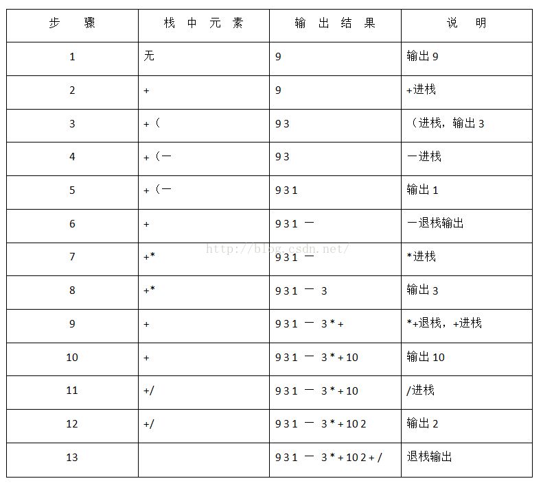 关于用堆栈实现中后缀表达式计算的问题 Lcy6239的博客 Csdn博客