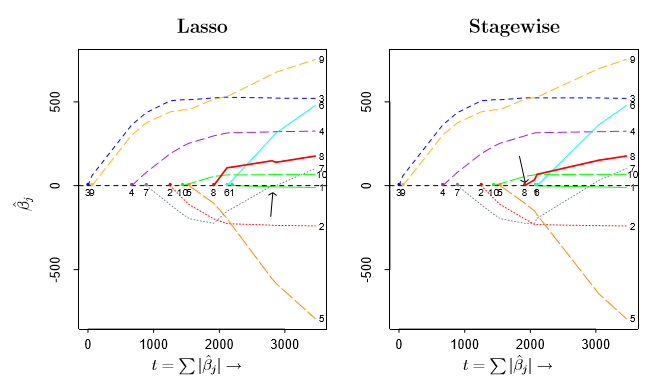 最小角回归（Least Angle Regression）-CSDN博客