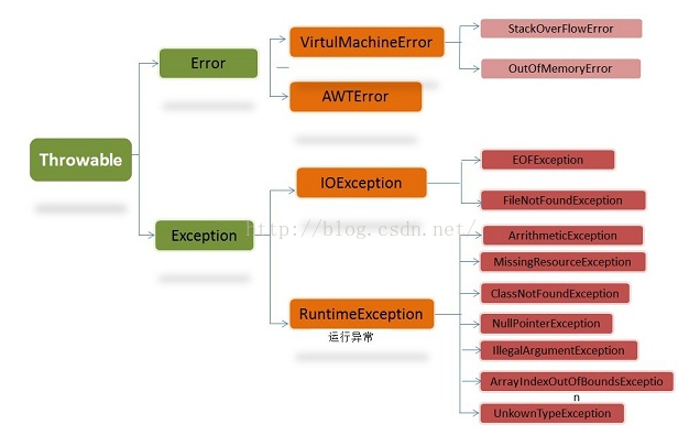 异常体系结构图