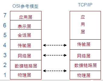 網路分層協議比較