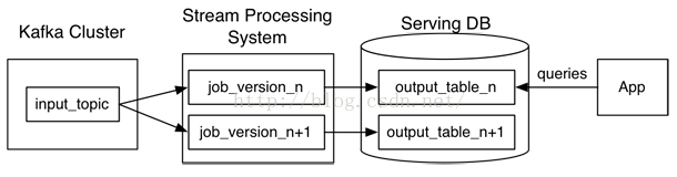 BigData - Lambda架构 vs Kappa架构