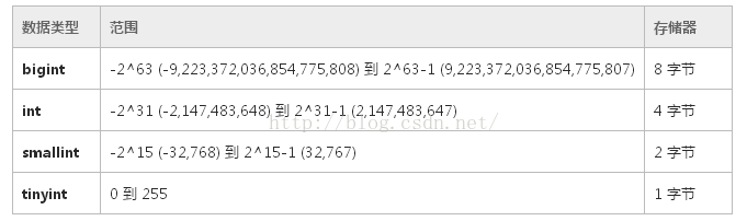 SQLServer The datediff function resulted in an overflow