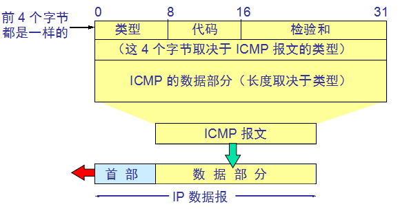 图一： ICMP数据报与IP数据报的关系