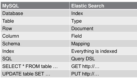 [系统架构] ElasticSearch详解