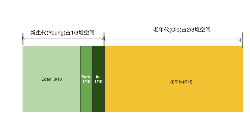 Java堆内存模型