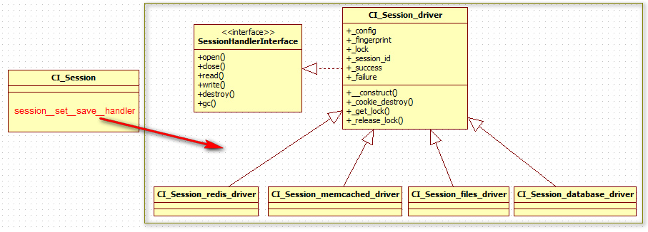 SESSION实现的类关系图