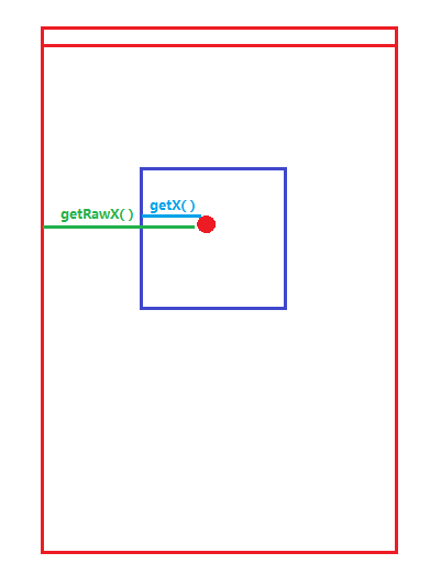 event.getX()、event.getY()与event.getRawX()、event.getRawY()的区别