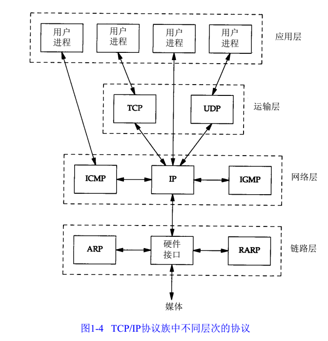 (TCP-IP协议族中不同层次的协议