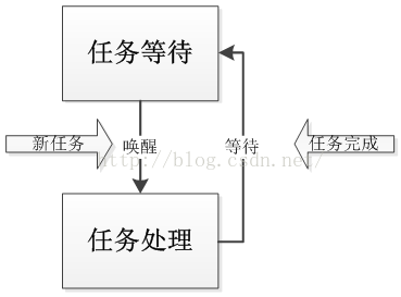 线程的工作流程