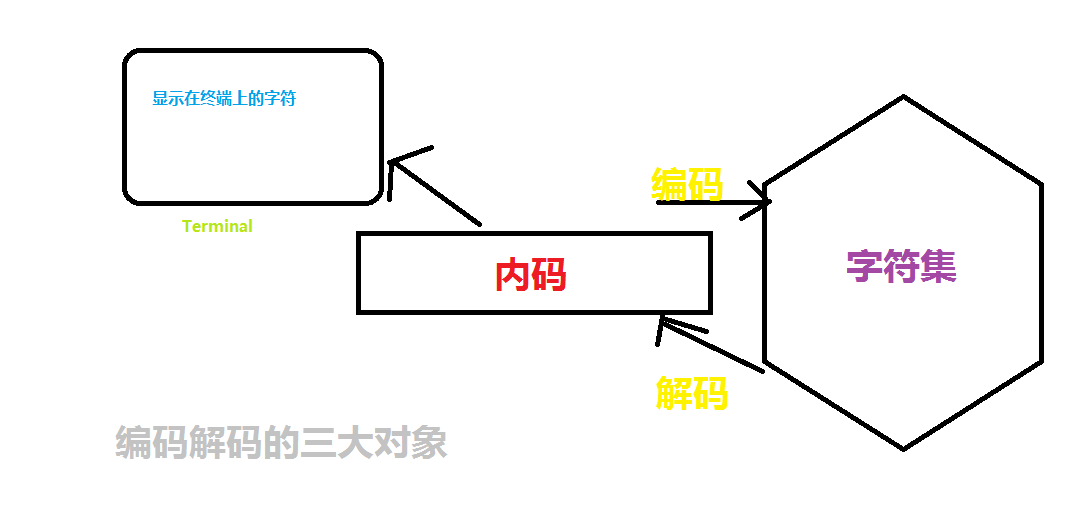 编码解码的三大对象