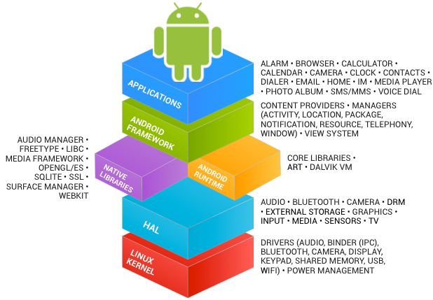 android framework