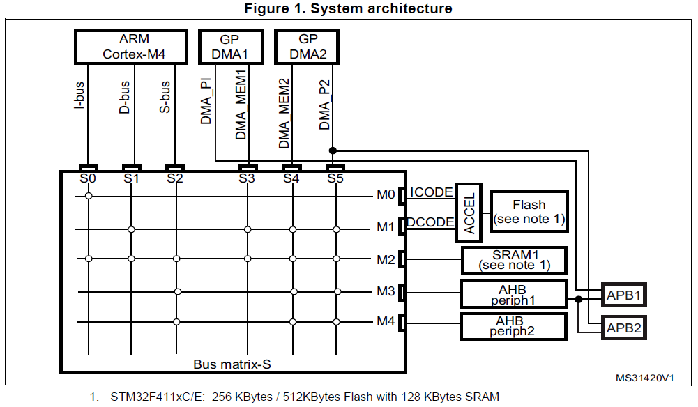 STM32F411实时操作系统实践