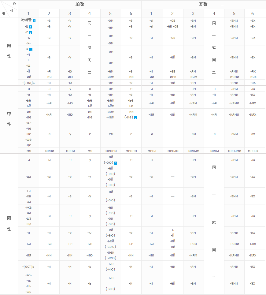 名词变格表