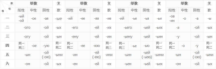 形容词变格表