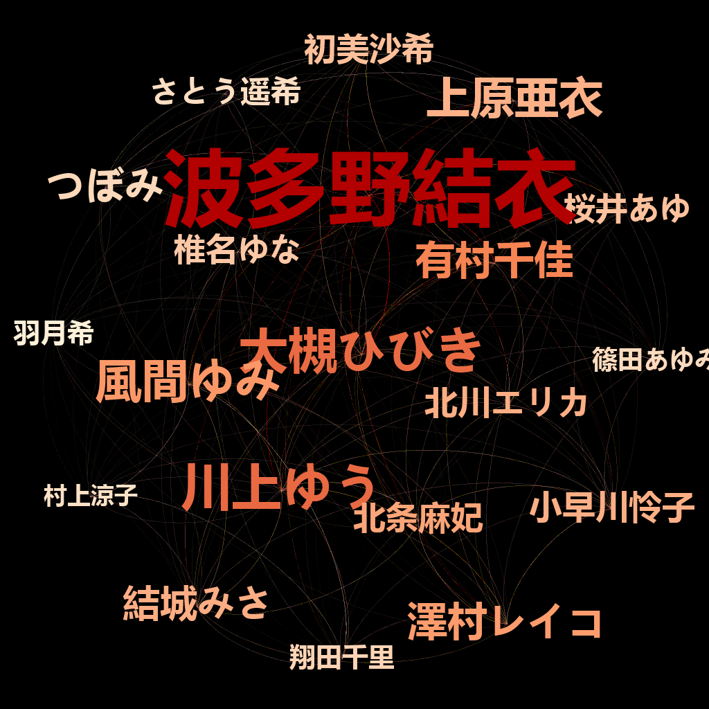 电影演员合作关系可视化 二 数据分析与可视化 飞船工厂 程序员宅基地 程序员宅基地