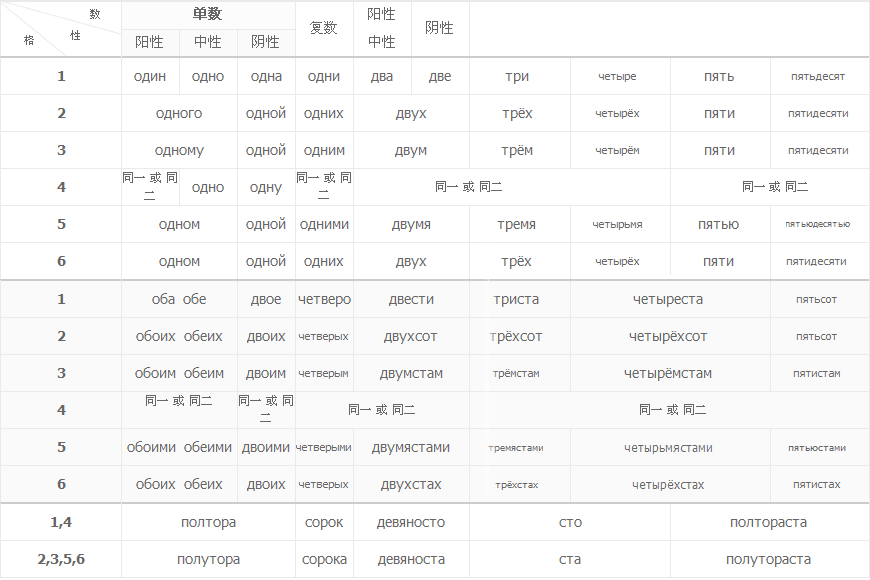 数词变格表