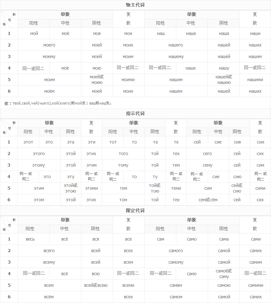 俄语变格变位表